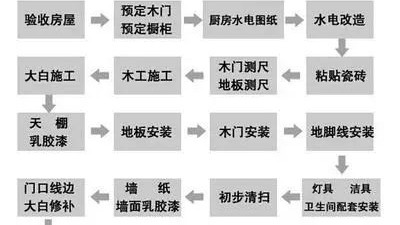 佛山装修攻略：装修流程全拆解，低预算也能装出理想家
