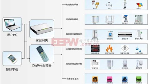 3个标准1份清单，这样选智能家电设计方案才能真正用好